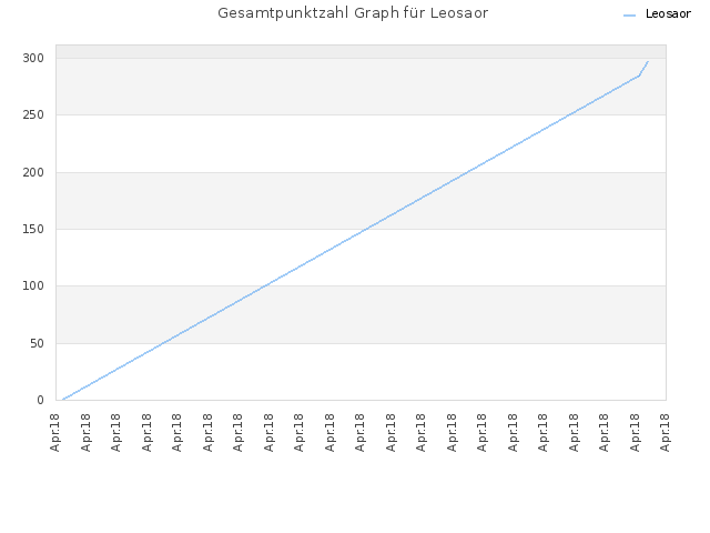 Gesamtpunktzahl Graph für Leosaor