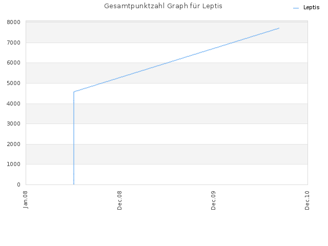 Gesamtpunktzahl Graph für Leptis