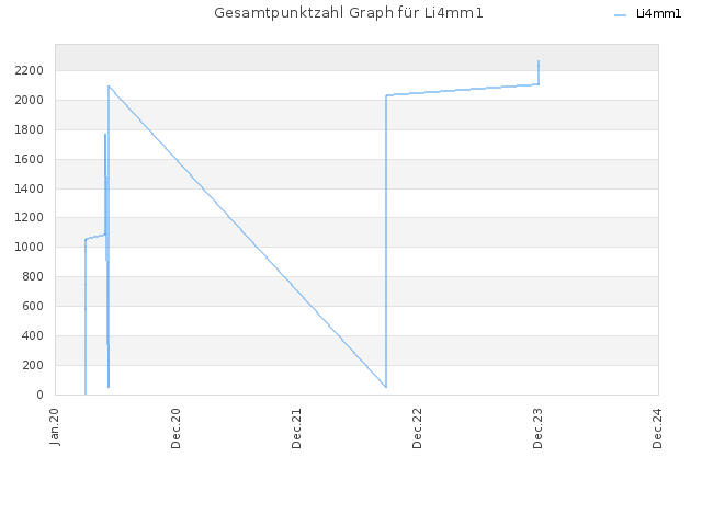 Gesamtpunktzahl Graph für Li4mm1