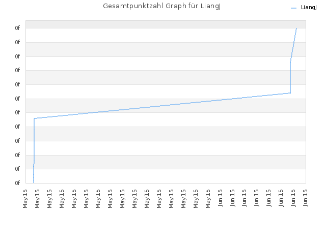 Gesamtpunktzahl Graph für LiangJ