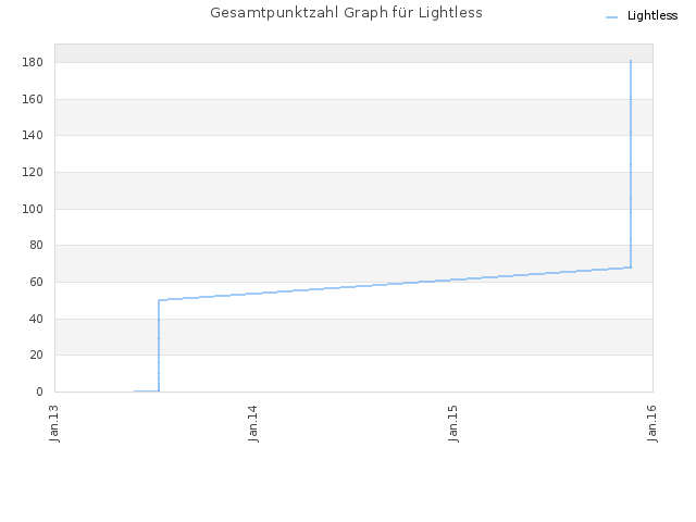 Gesamtpunktzahl Graph für Lightless