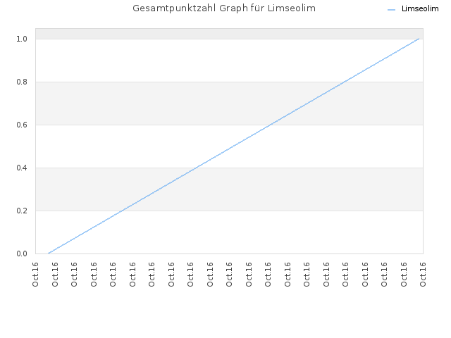 Gesamtpunktzahl Graph für Limseolim
