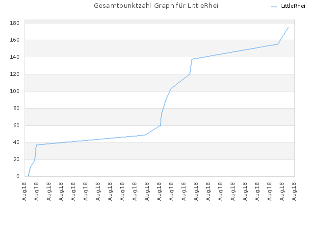 Gesamtpunktzahl Graph für LittleRhei