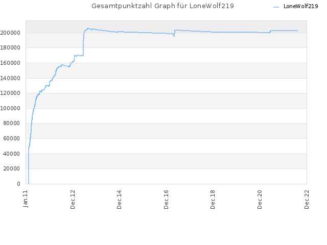 Gesamtpunktzahl Graph für LoneWolf219