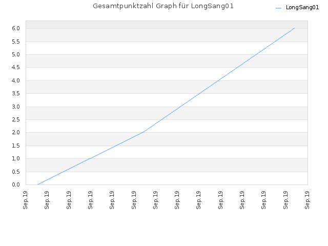 Gesamtpunktzahl Graph für LongSang01