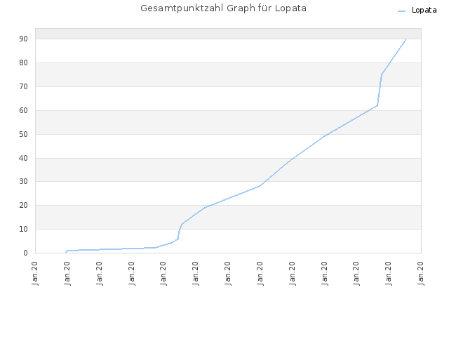 Gesamtpunktzahl Graph für Lopata
