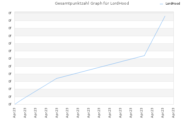 Gesamtpunktzahl Graph für LordHood