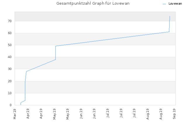 Gesamtpunktzahl Graph für Lovewan