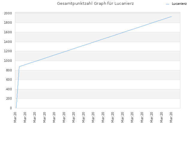 Gesamtpunktzahl Graph für Lucanierz