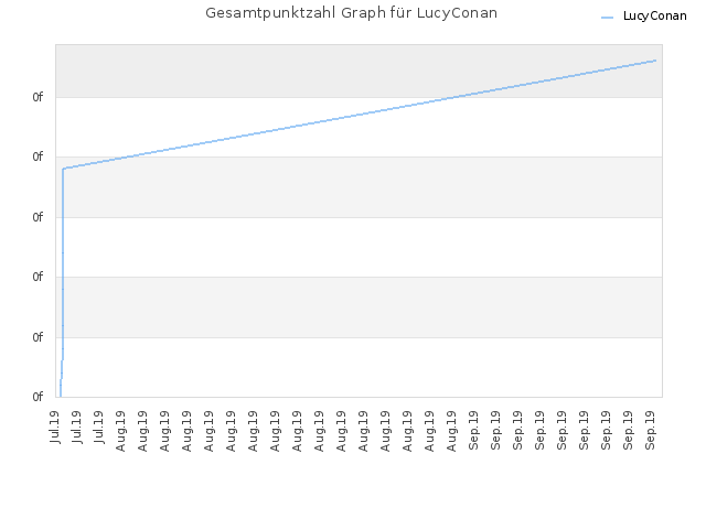 Gesamtpunktzahl Graph für LucyConan