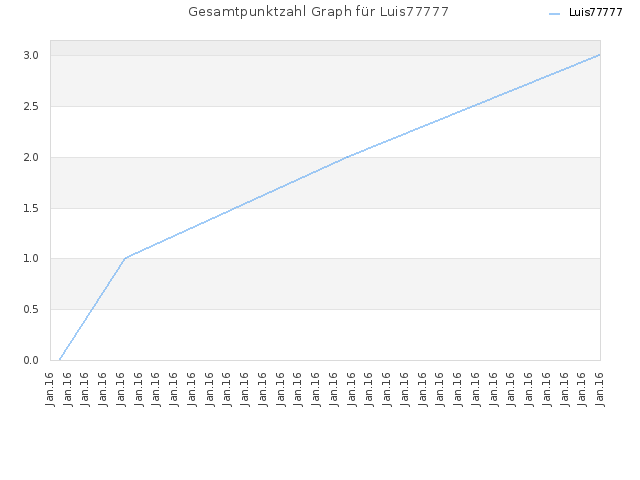 Gesamtpunktzahl Graph für Luis77777