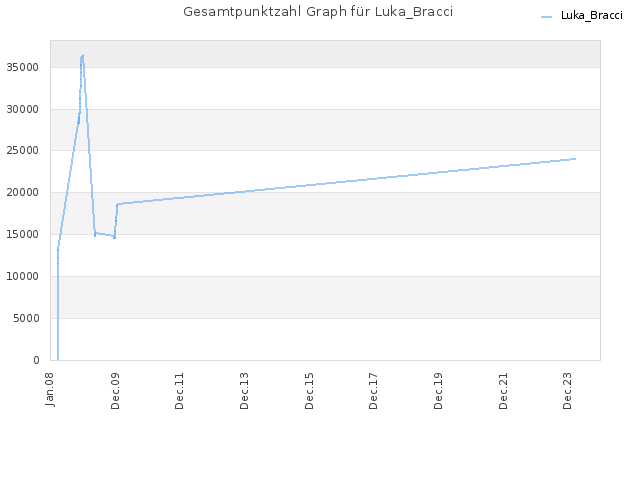 Gesamtpunktzahl Graph für Luka_Bracci