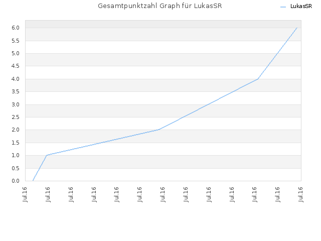Gesamtpunktzahl Graph für LukasSR