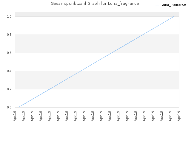 Gesamtpunktzahl Graph für Luna_fragrance