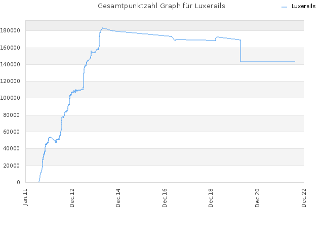 Gesamtpunktzahl Graph für Luxerails