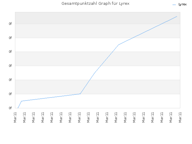 Gesamtpunktzahl Graph für Lyrex
