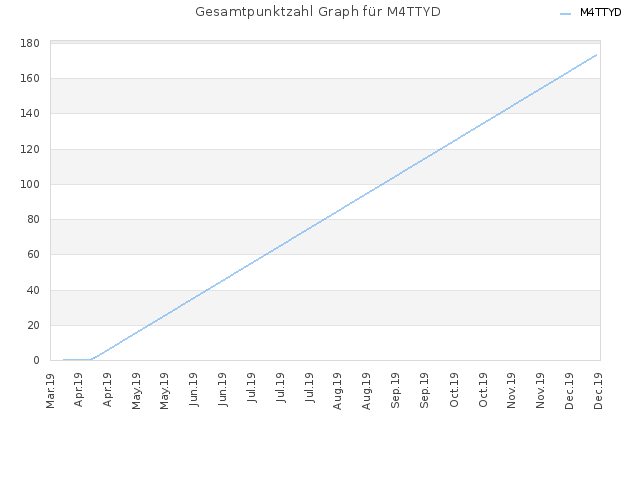 Gesamtpunktzahl Graph für M4TTYD