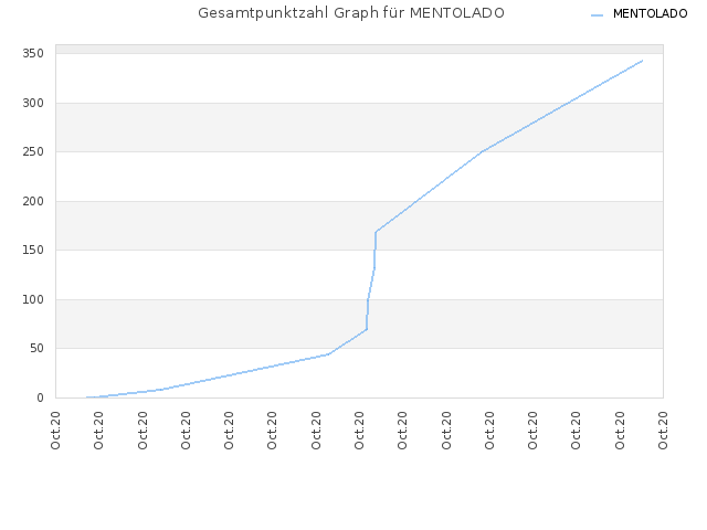 Gesamtpunktzahl Graph für MENTOLADO