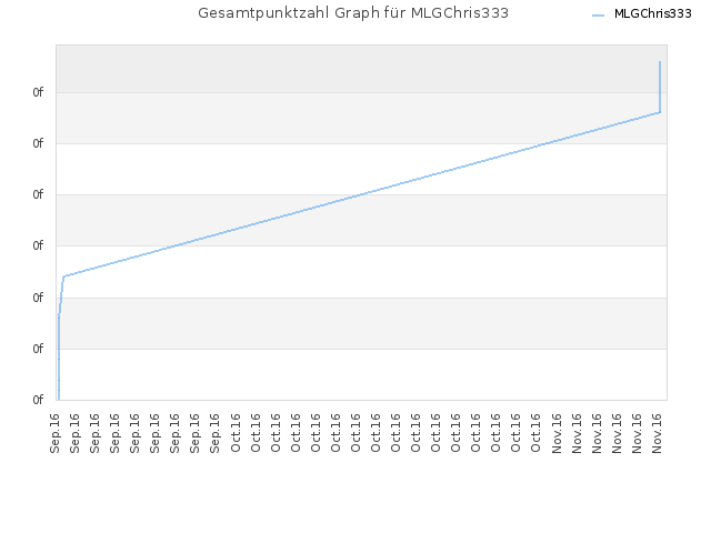 Gesamtpunktzahl Graph für MLGChris333
