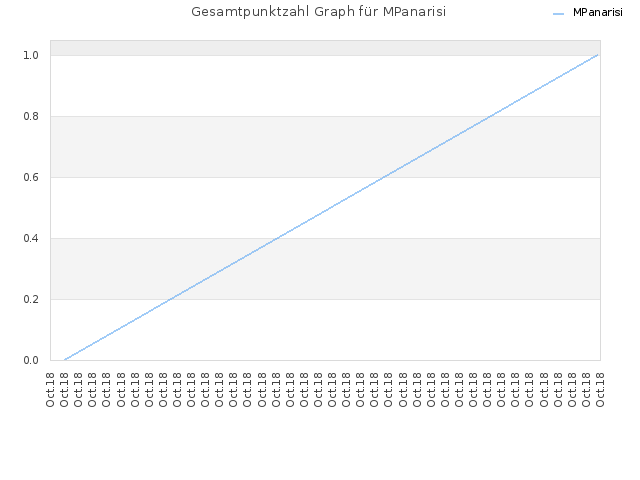 Gesamtpunktzahl Graph für MPanarisi