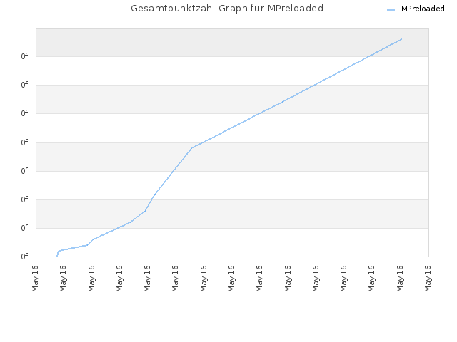Gesamtpunktzahl Graph für MPreloaded