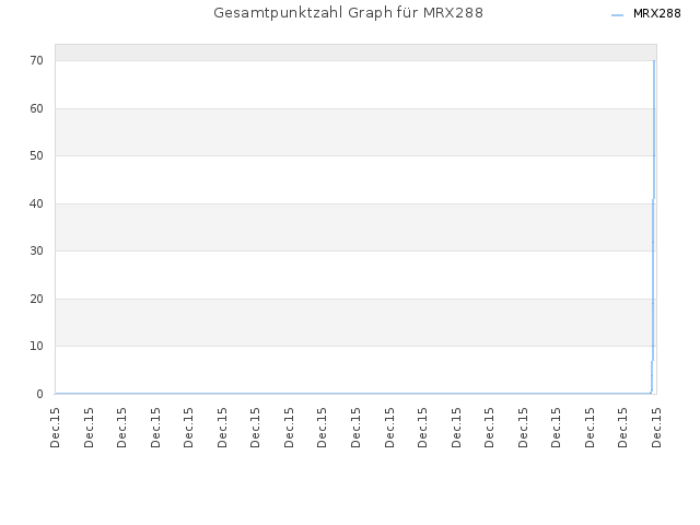 Gesamtpunktzahl Graph für MRX288