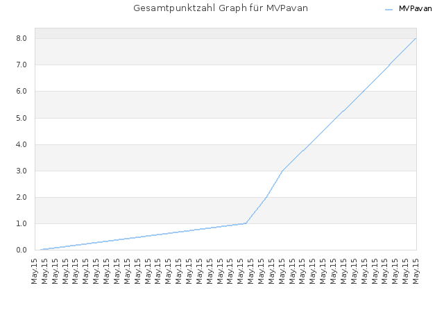 Gesamtpunktzahl Graph für MVPavan
