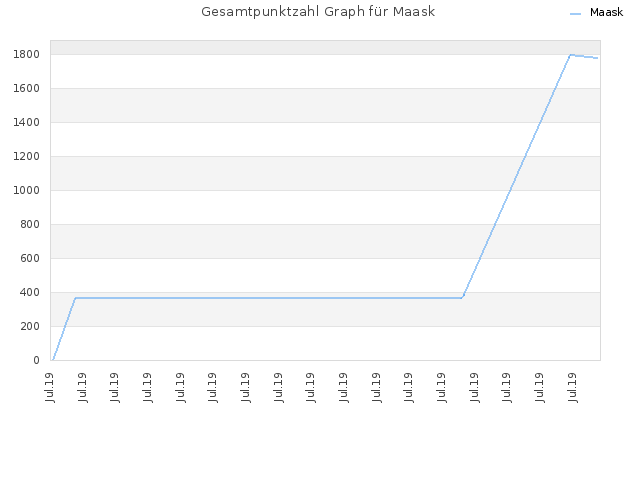 Gesamtpunktzahl Graph für Maask