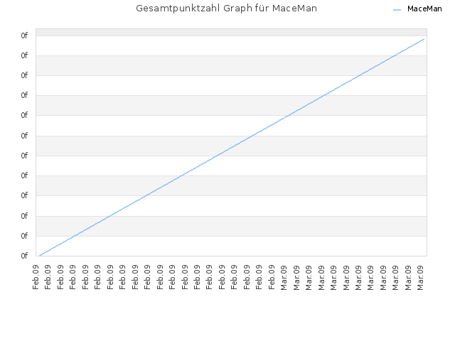 Gesamtpunktzahl Graph für MaceMan