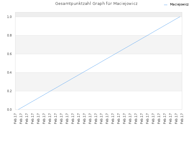 Gesamtpunktzahl Graph für Maciejowicz