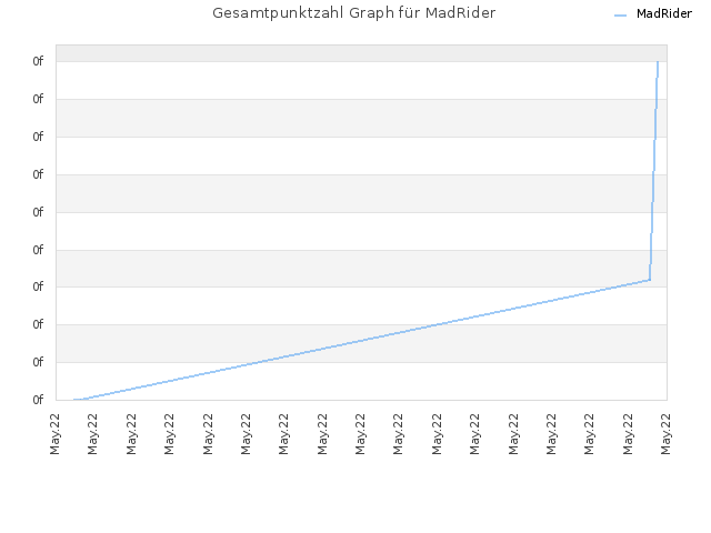 Gesamtpunktzahl Graph für MadRider