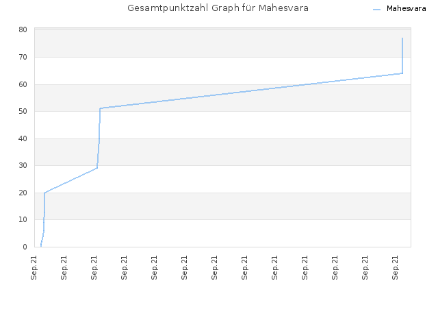 Gesamtpunktzahl Graph für Mahesvara