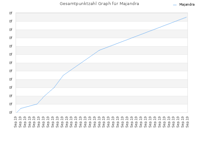 Gesamtpunktzahl Graph für Majandra