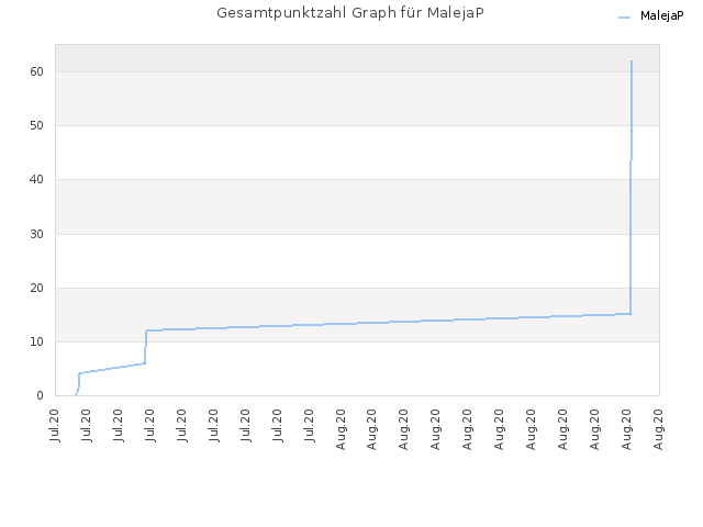 Gesamtpunktzahl Graph für MalejaP