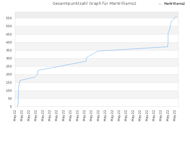 Gesamtpunktzahl Graph für MarWilliams2