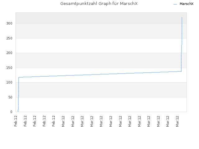 Gesamtpunktzahl Graph für MarschX