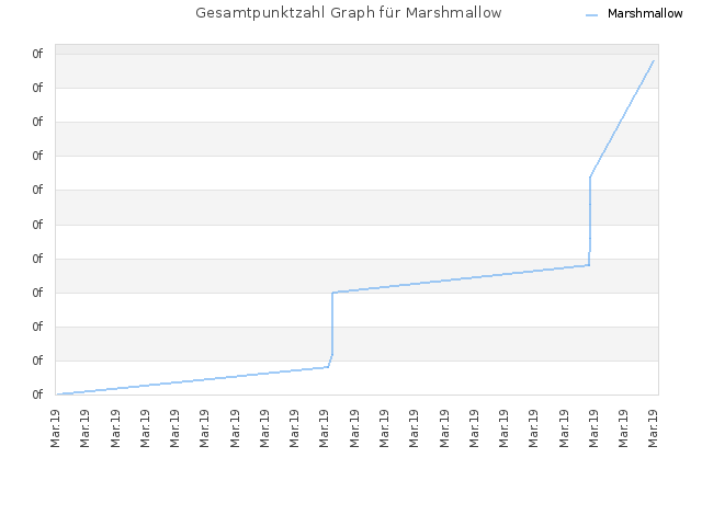 Gesamtpunktzahl Graph für Marshmallow