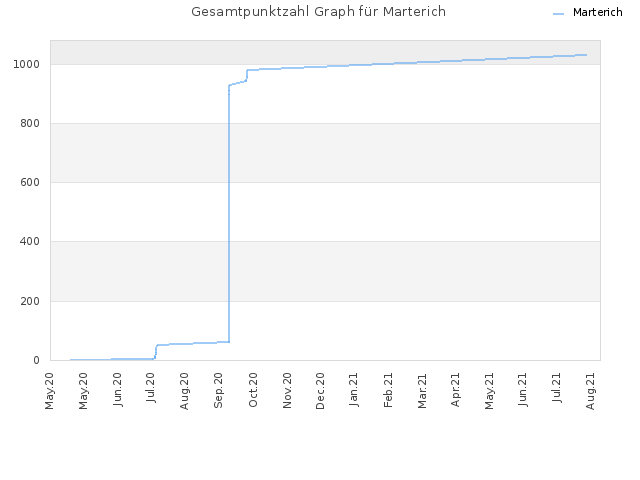 Gesamtpunktzahl Graph für Marterich