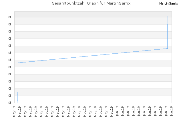 Gesamtpunktzahl Graph für MartinGarrix