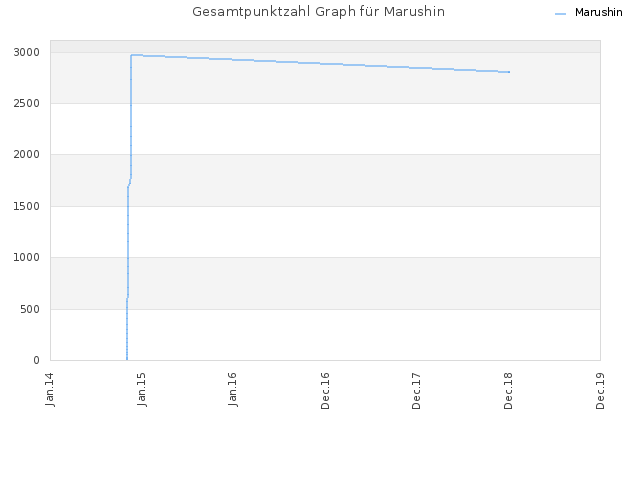 Gesamtpunktzahl Graph für Marushin