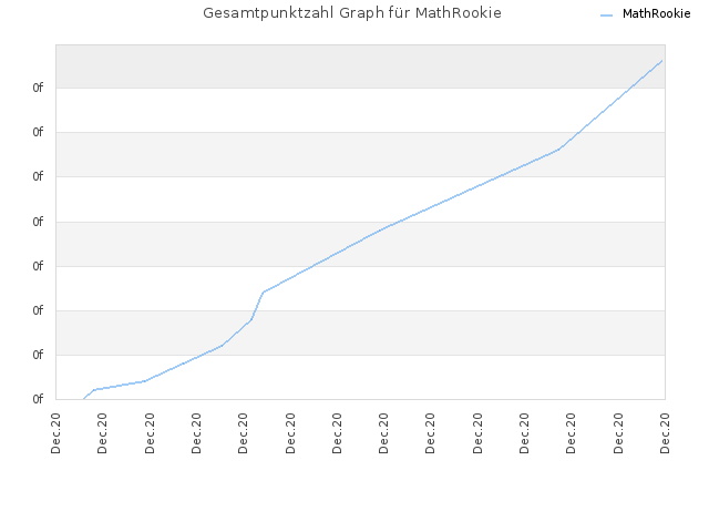 Gesamtpunktzahl Graph für MathRookie