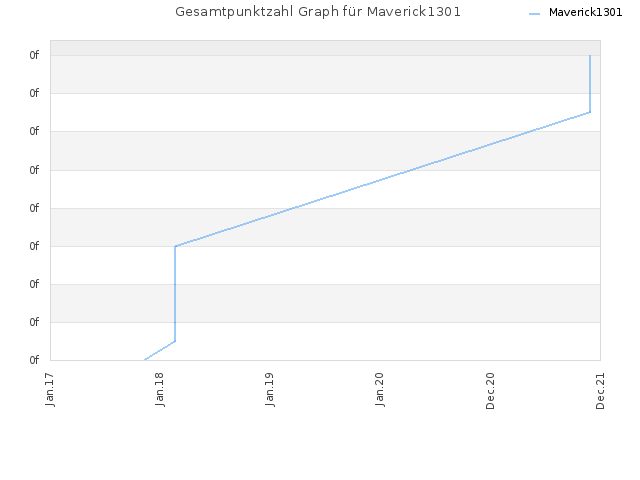 Gesamtpunktzahl Graph für Maverick1301