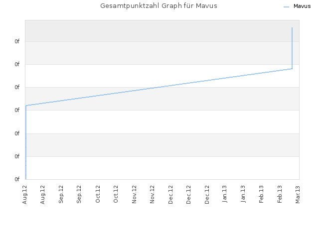 Gesamtpunktzahl Graph für Mavus