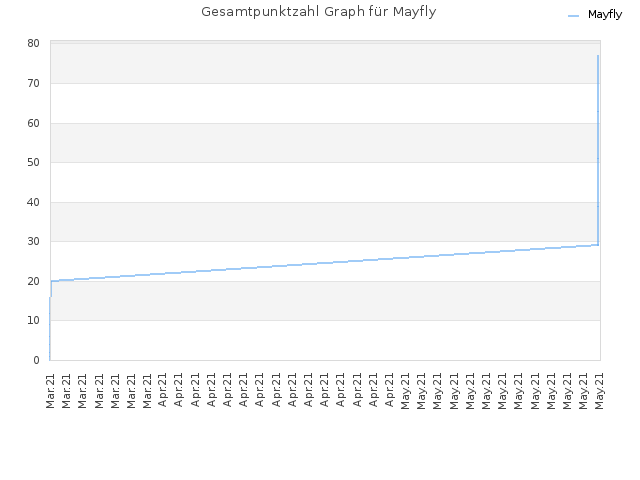 Gesamtpunktzahl Graph für Mayfly