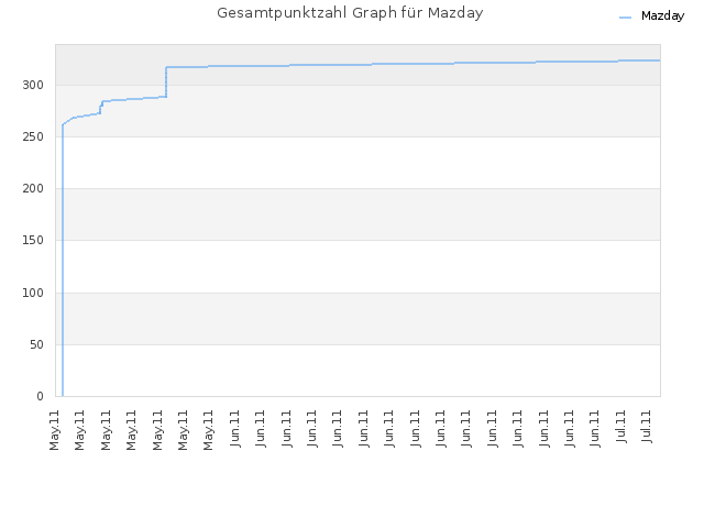 Gesamtpunktzahl Graph für Mazday