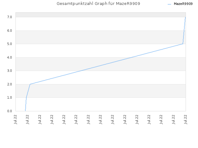 Gesamtpunktzahl Graph für MazeR9909