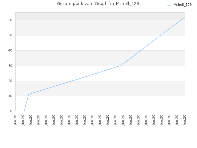 Gesamtpunktzahl Graph für Mchell_129