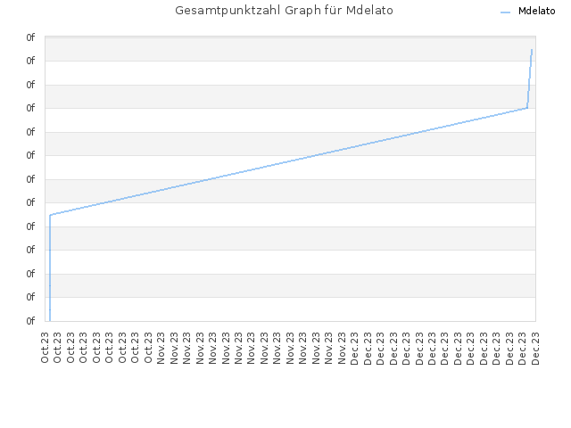 Gesamtpunktzahl Graph für Mdelato