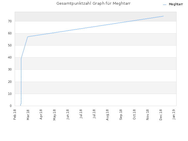 Gesamtpunktzahl Graph für Meghtarr