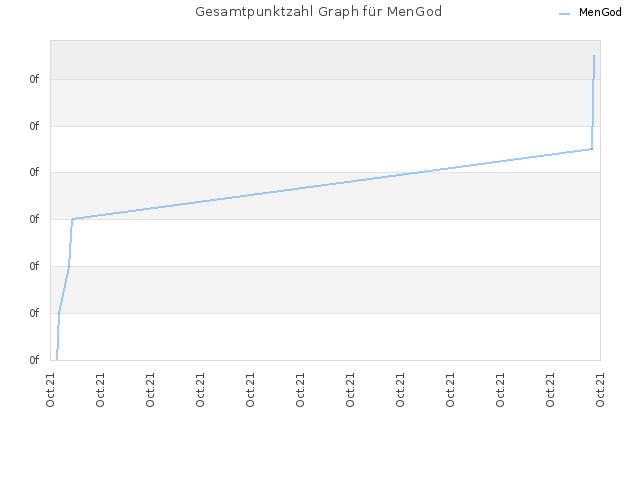 Gesamtpunktzahl Graph für MenGod